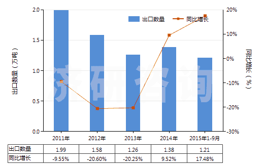 2011-2015年9月中國棕櫚酸及其鹽和酯、硬脂酸鹽、酯(HS29157090)出口量及增速統(tǒng)計